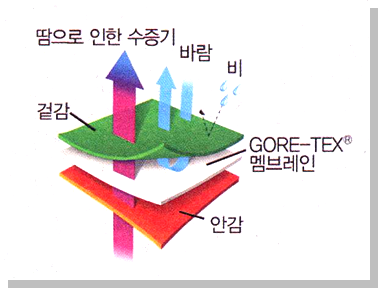  내후성을 강조한 방수/투습 아웃도어 대표 고기능성 소재