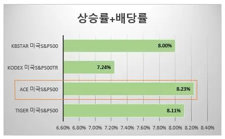 국내상장미국S&P500ETF-수익률