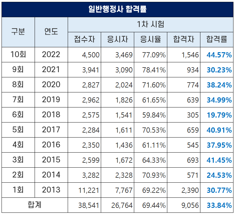 일반행정사시험 공부방법과 수험조건! 4