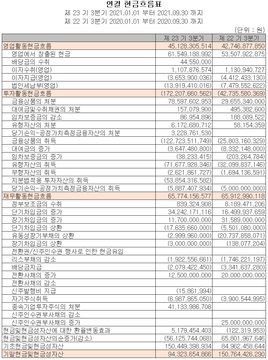 (주)미코 현금흐름표 