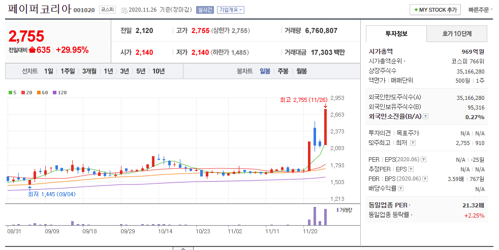  11월 26일 주식 상한가 페이퍼코리아 서울식품우 코오롱글로벌우 GH신소재 이씨에스 분석 상한가 이유