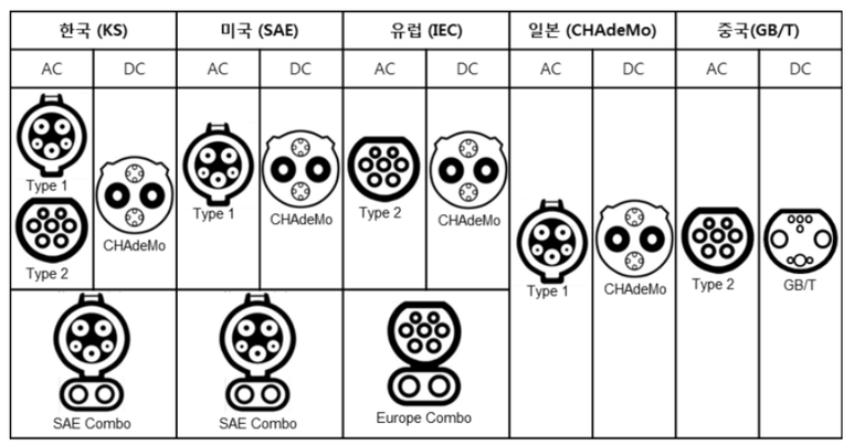  테슬라 전기차의 충전방법 총정리 모델S 모델3 모델X 모델Y SEXY 슈퍼차저 차데모 데차