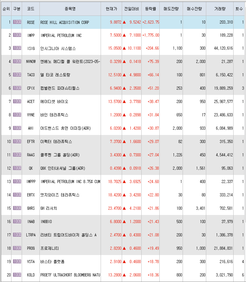 12월6일 미국주식 상승률 상위 종목 TOP 300