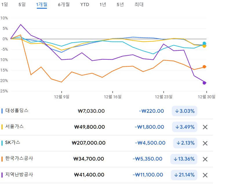 가스주식