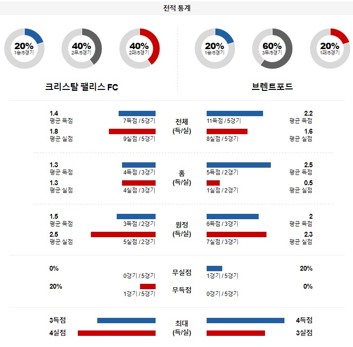 &lt;프로토 승부식&gt;2022년 8월 31일 프리미어리그 [팰리스 vs 브렌트포드]