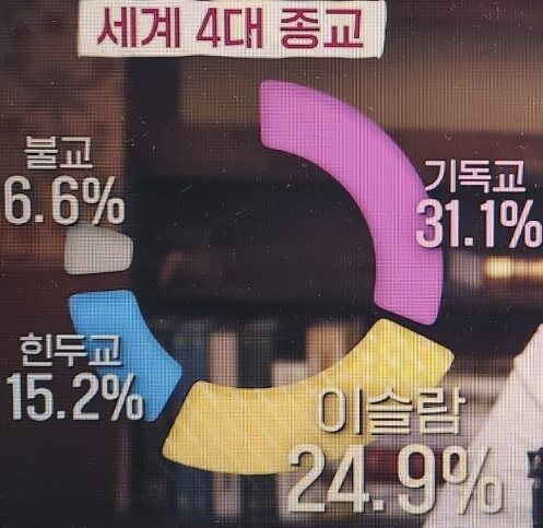 세계 4대 종교