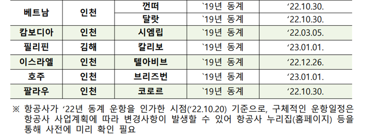 해외여행 국제선 운행재개