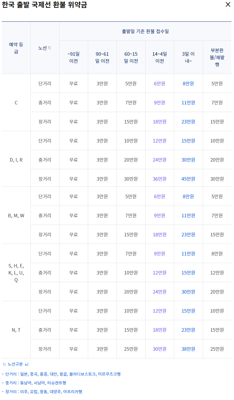 국제선 환불 수수료