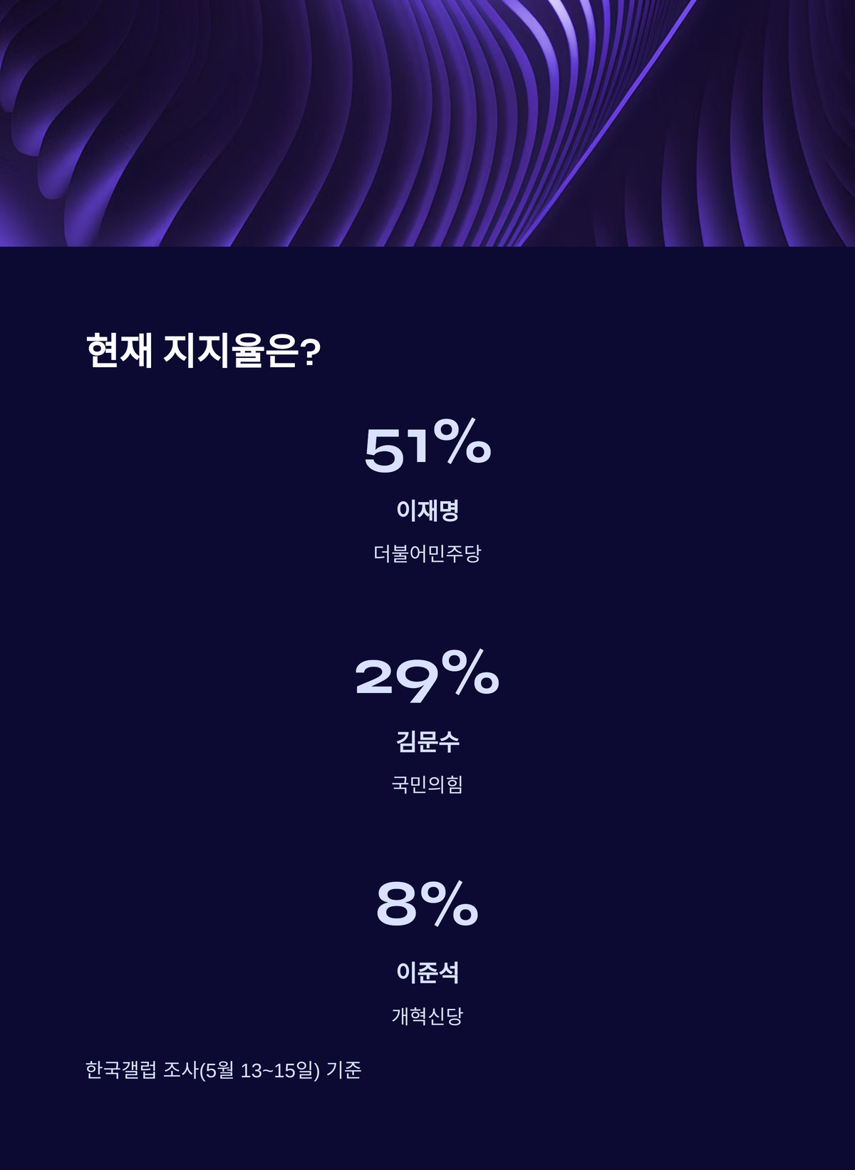 현재 대선 판세, 누가 유리할까?