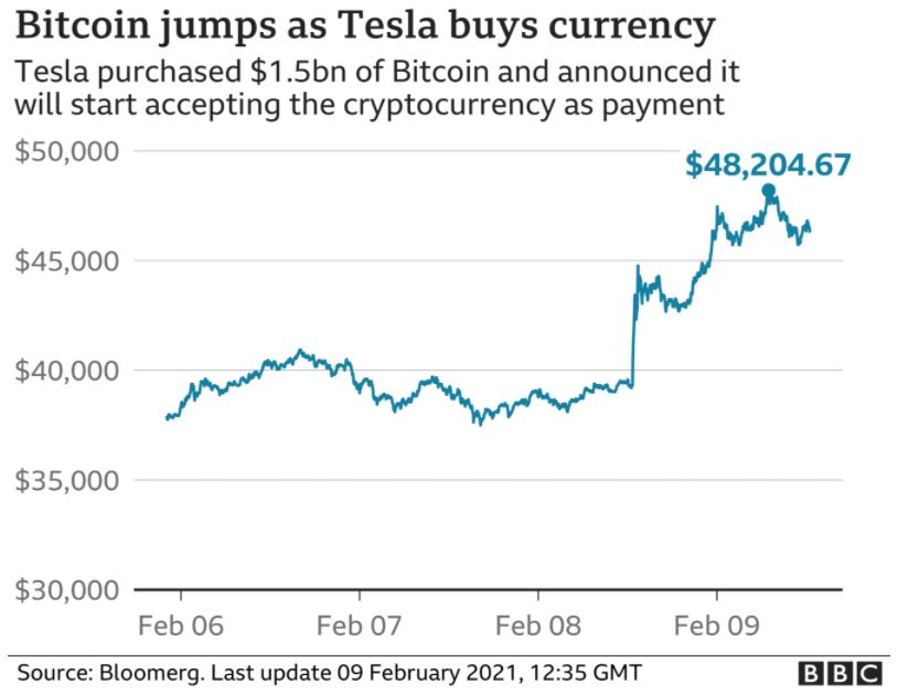  삼성전자, 테슬라보다 시가총액이 높은 '비트코인(bitcoin)'