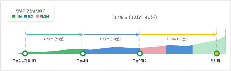 소요 시간