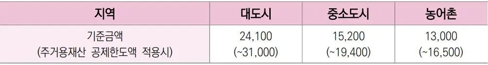 긴급복지-생계비지원금-재산기준