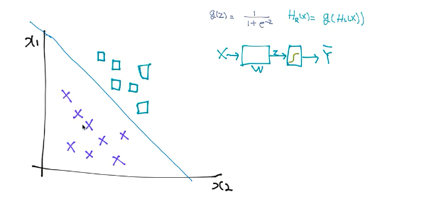  머신러닝(Machine Learning) 7장 - Multinomial classification