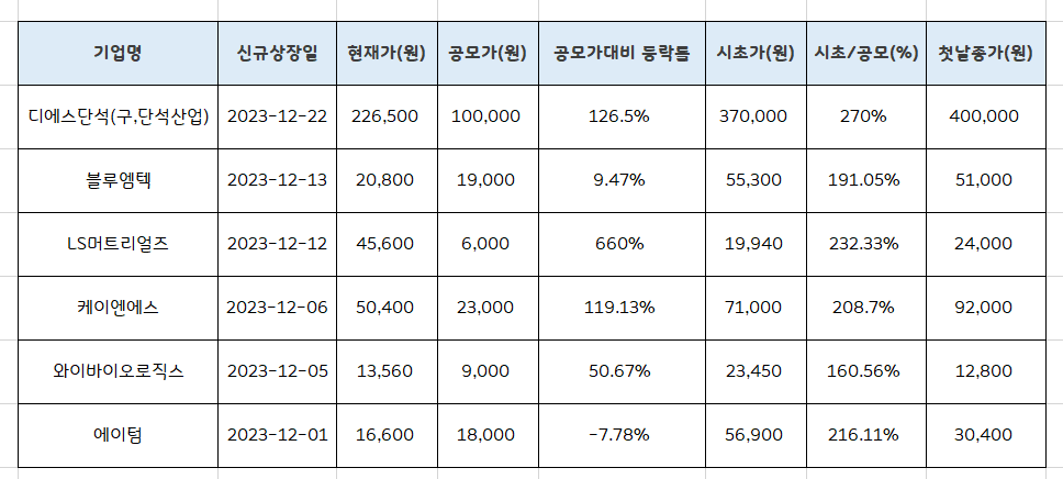  우진엔텍 공모주청약 최종경쟁률 [균등/비례배정]