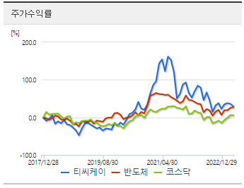 섹터 비교(출처:네이버 증권)