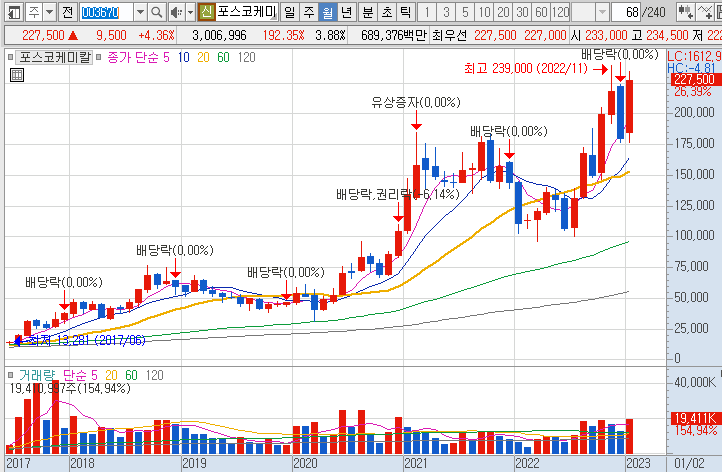 포스코케미칼-주가-흐름-차트