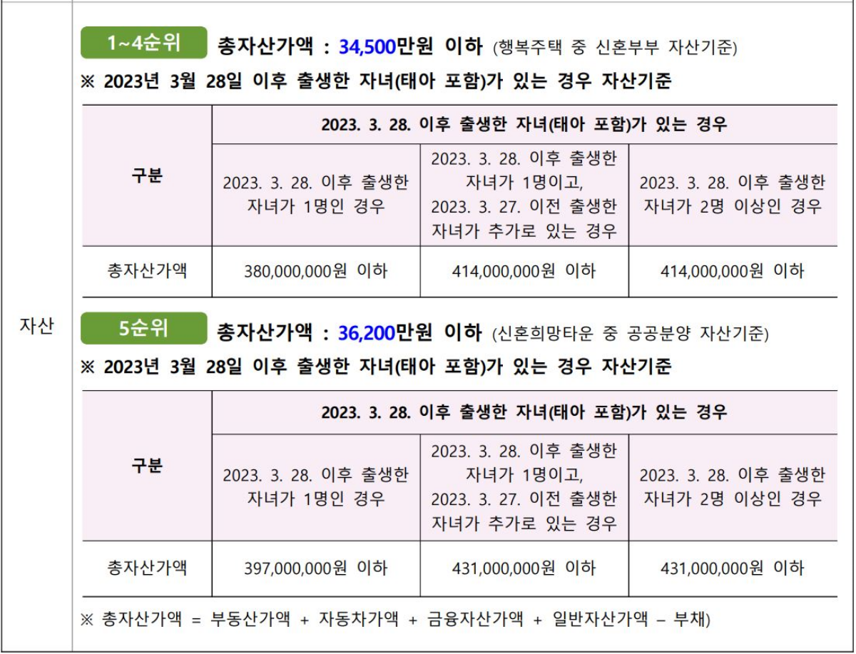 SH 2024년 2차 신혼 신생아 매입임대주택II 자산조건