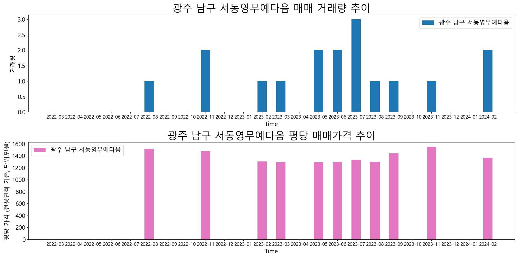 광주-남구-서동영무예다음-매매-거래량-및-거래가격-변동-추이