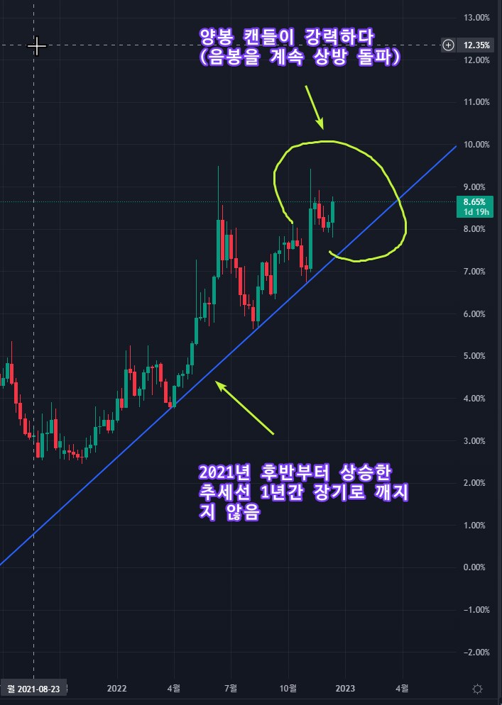 USDT 도미 주봉