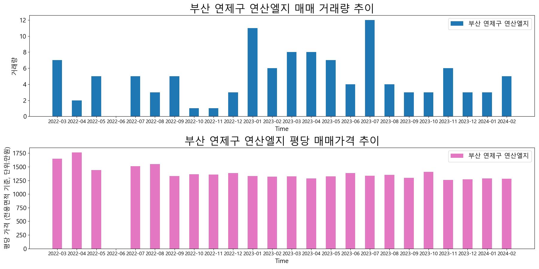 부산-연제구-연산엘지-매매-거래량-및-거래가격-변동-추이