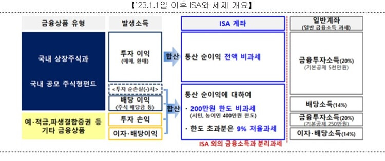  2023년 ISA로 투자하면 세금이 0원!? 일반증권계좌는 5천만원까지 기본공제된다고!?