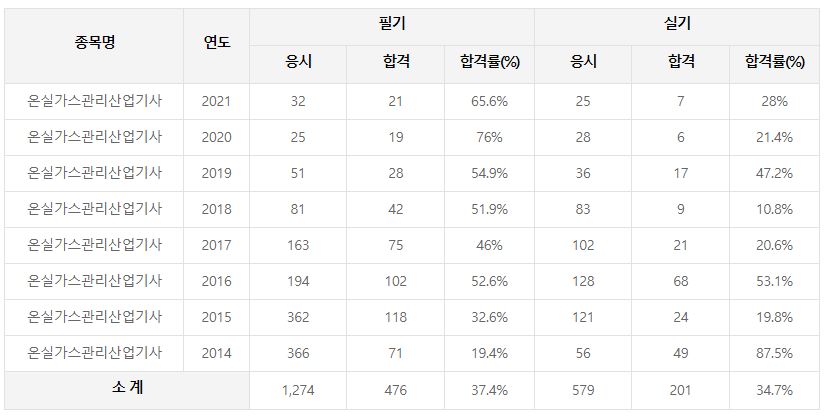 온실가스관리산업기사 합격률