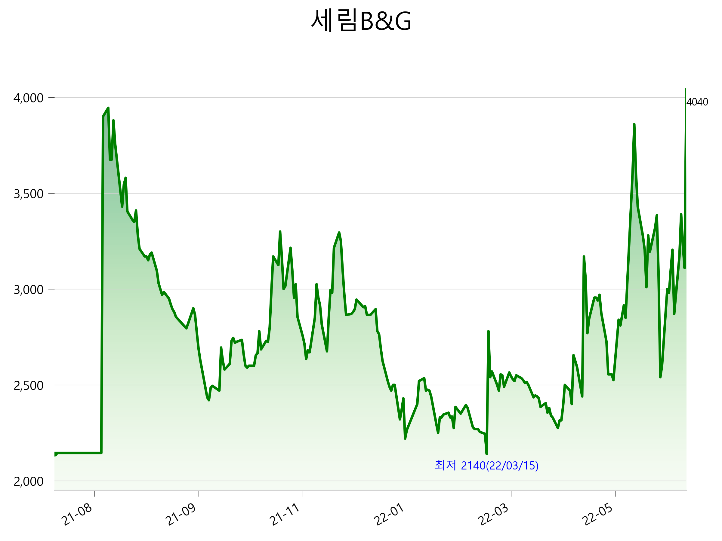  세림B&G 주가 상한가 이유