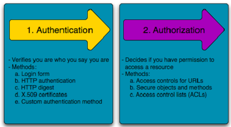  [Security] 인증(Authentication) vs 권한 부여(Authorization)