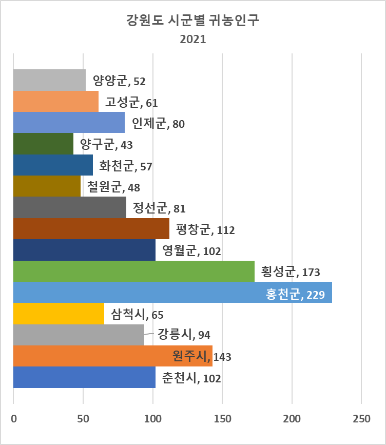 강원도 시군별 귀농인구