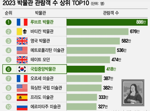 박물관 관람객 수