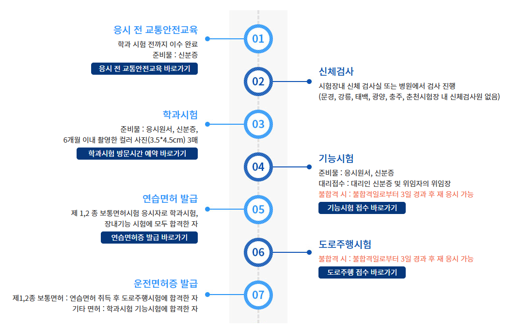 자동차 운전면허 시험 절차