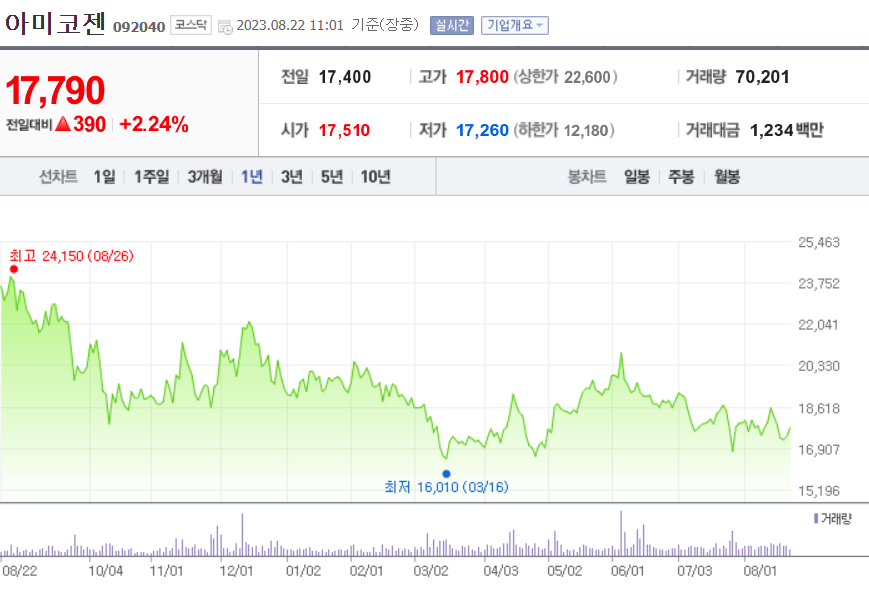 아미코젠 주가