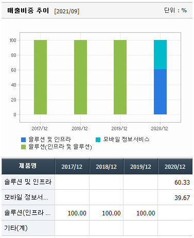 소프트센-매출비중