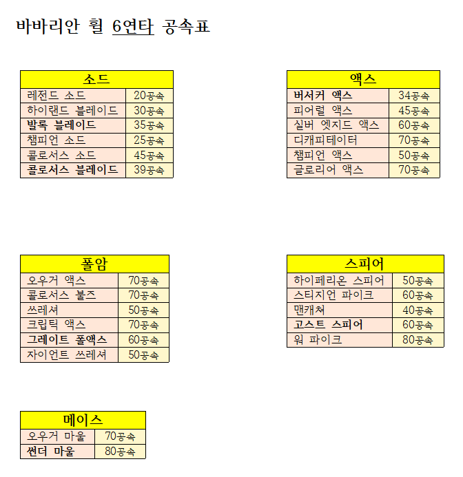 바바리안 휠 6연타 공속표.jpg