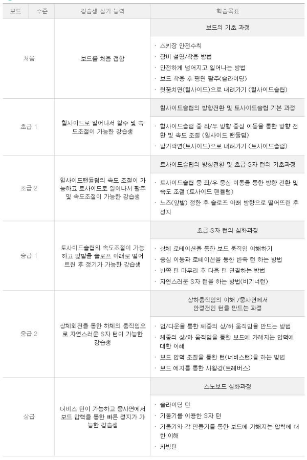 보드강습 수준 체크