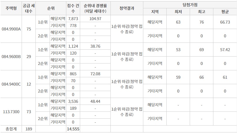 청주테크노폴리스힐데스하임더원무순위-7