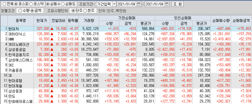  1월4일 코스피 코스닥 외국인 기관 동시 순매수 순매도 상위 종목 TOP 100
