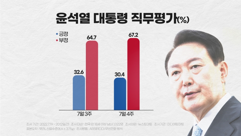  尹 대통령 지지율 30% 붕괴 '눈앞'.. 긍정 평가 30.4%