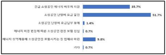 2023.소상공인.난방비부담.난방비지원.대책.방안.필요