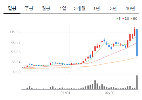  중국 이항 60% 하락 과연 복구가 가능할까?