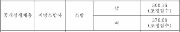  전국 소방공무원 공채 필기시험 합격선 컷트라인