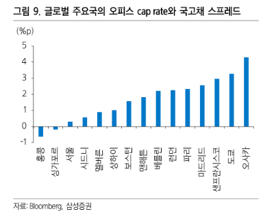 전세계 capital rate spread 비교
