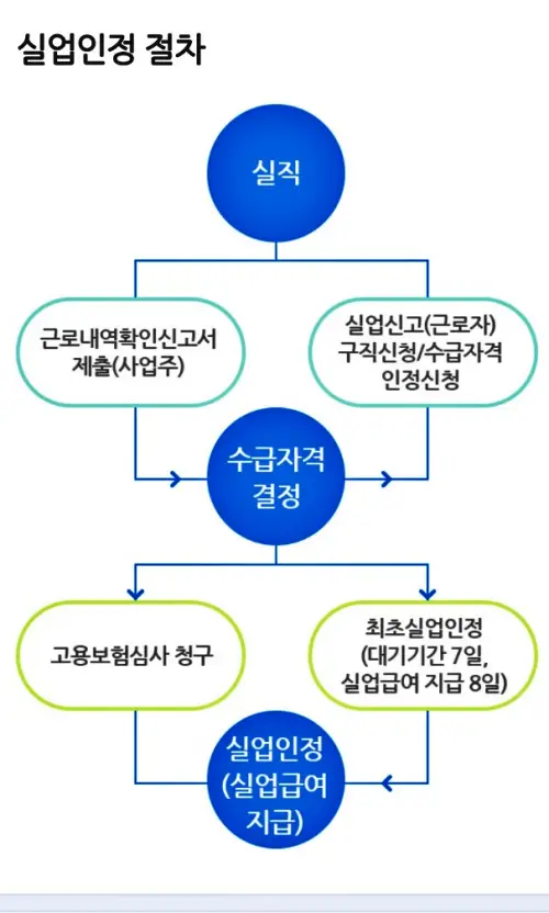 실업인정-절차