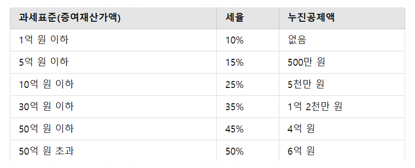 증여세율 표