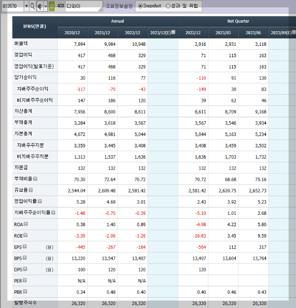 디와이의 재무제표