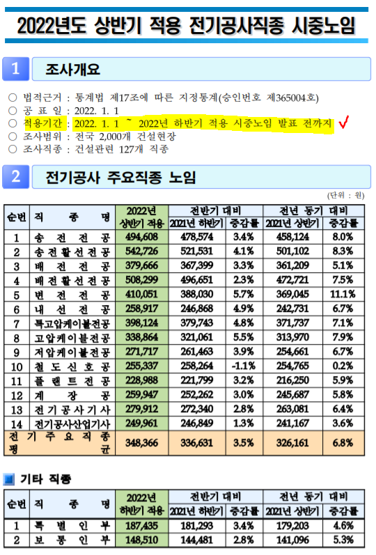  2022년도 상반기 적용 전기공사직종 노임단가표(노무비/시중노임)