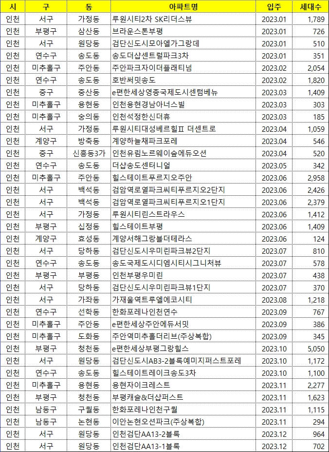  인천 아파트 올해 입주 일정 및 시세 정리