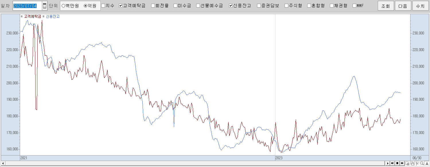 7.4 신용잔고 및 고객예탁금 추이