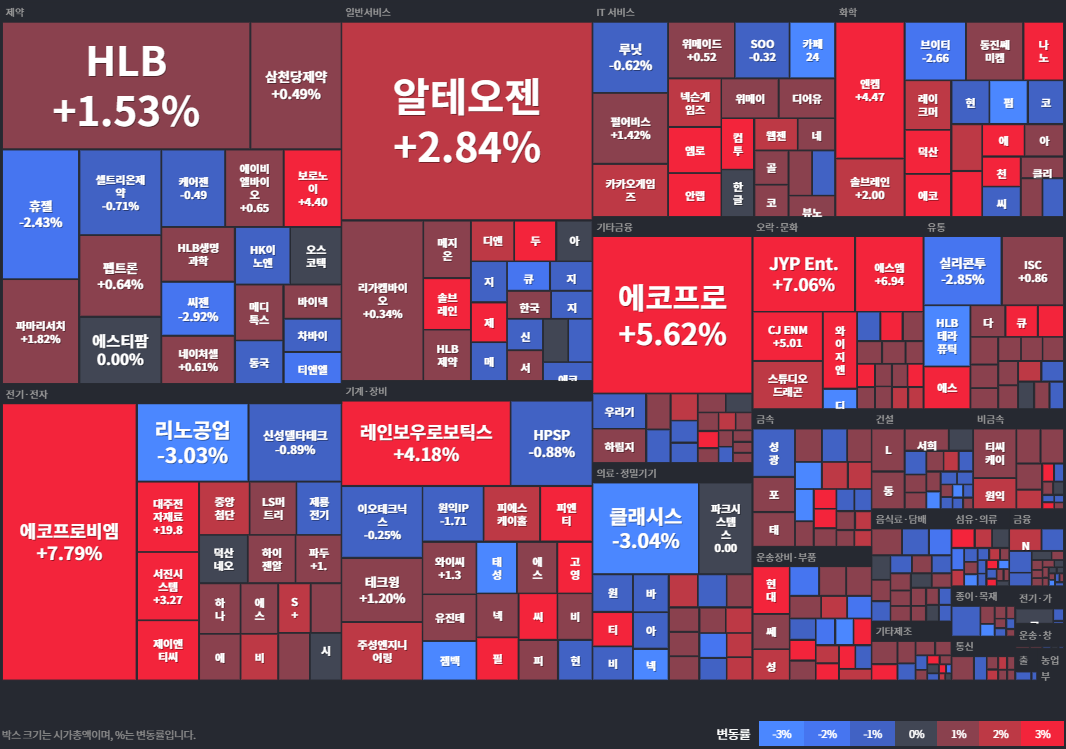코스닥등락률