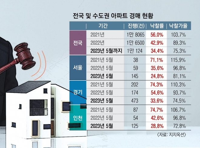  아파트 경매물 벌써 1만건 돌파…‘부동산 빙하기’ 물건들 쏟아진다